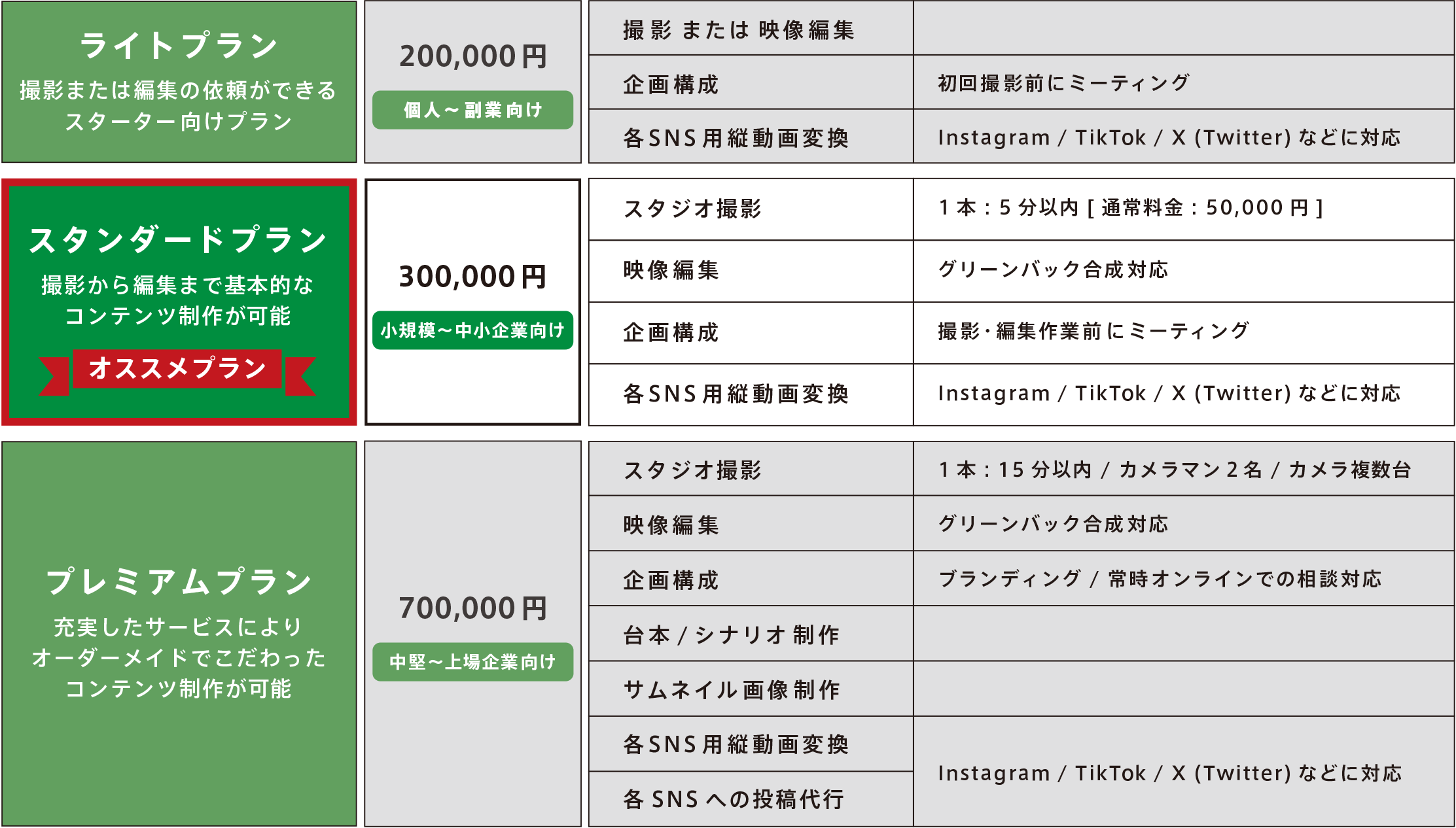 Youtubeコンテンツ制作プラン内容